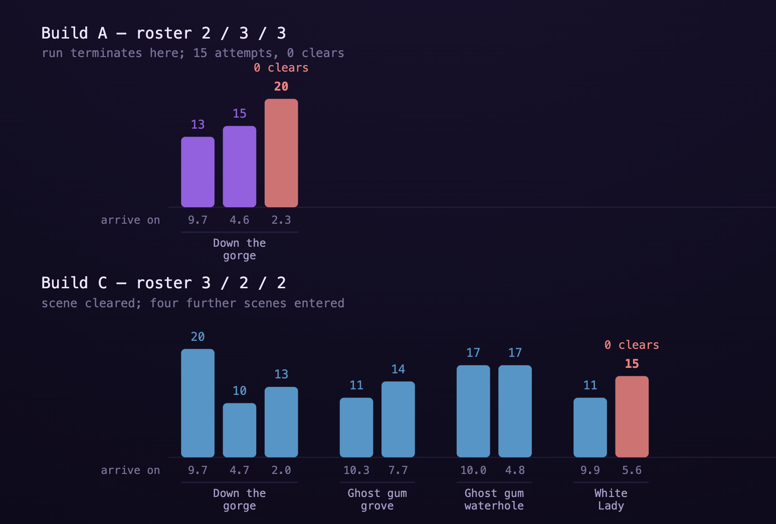 Two bar charts comparing Build A and Build C of the difficulty run: Build A terminates at Down the gorge with 0 clears, Build C clears it and reaches three further scenes.