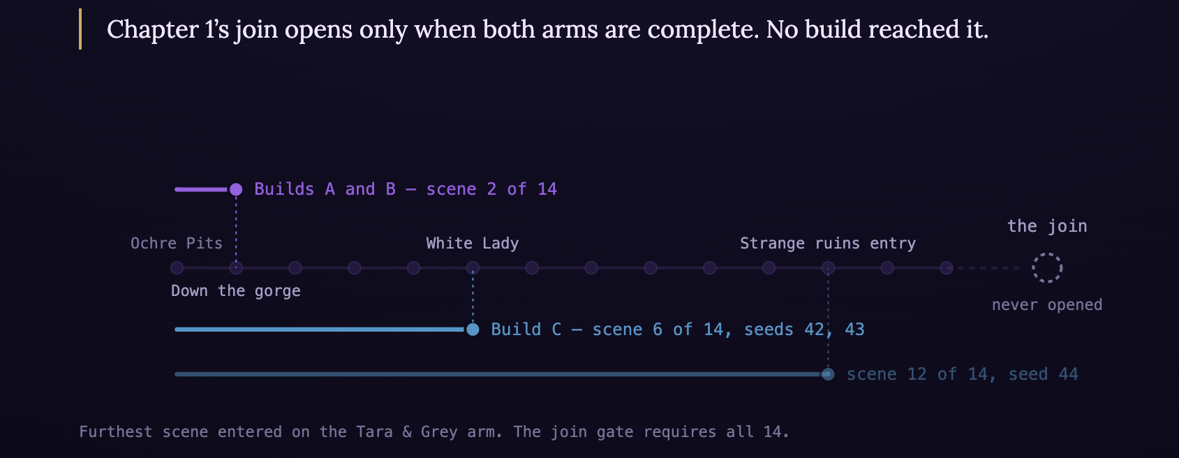 The Tara and Grey story arm as a timeline: Builds A and B stop at scene 2, Build C reaches scene 6 and then scene 12 of 14, and the join to the rest of the chapter never opened.