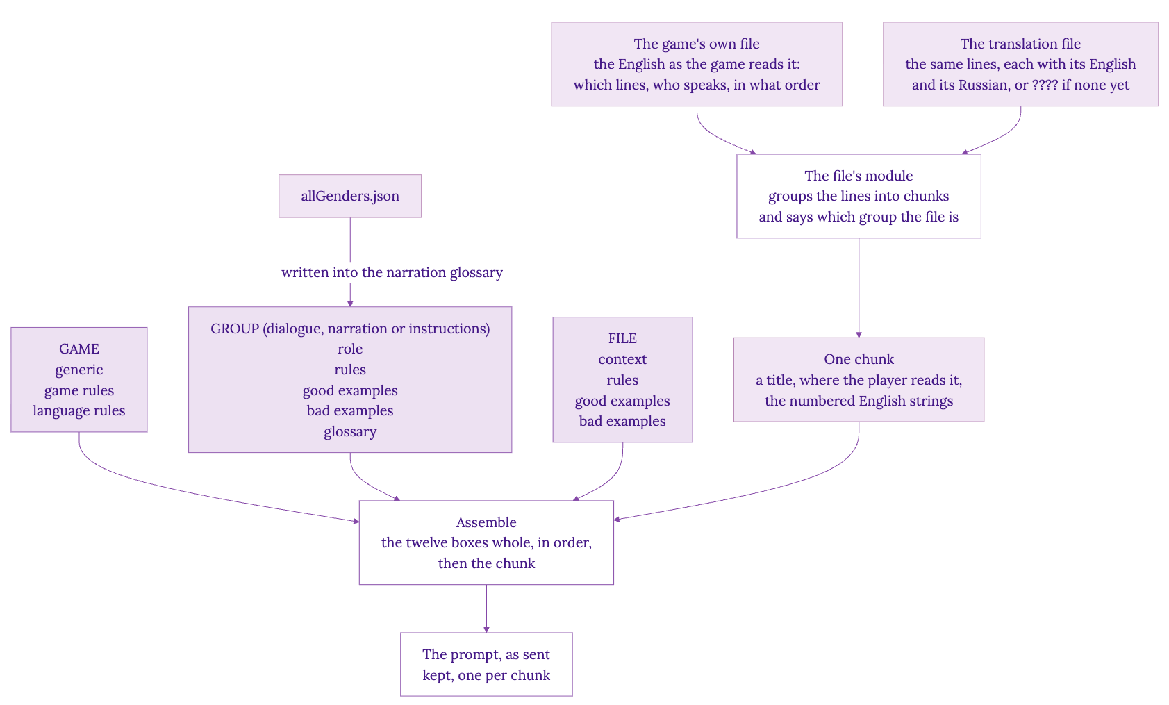A diagram of how one translation prompt is assembled. On the left, three boxes feed into an Assemble step: GAME (generic, game rules, language rules), GROUP (dialogue, narration or instructions — role, rules, good examples, bad examples, glossary), and FILE (context, rules, good examples, bad examples). On the right, the game's own English file and the translation file both feed the file's module, which groups the lines into chunks and says which group the file is; that produces one chunk. Assemble takes the twelve boxes whole, in order, then the chunk, and outputs the prompt, kept one per chunk.