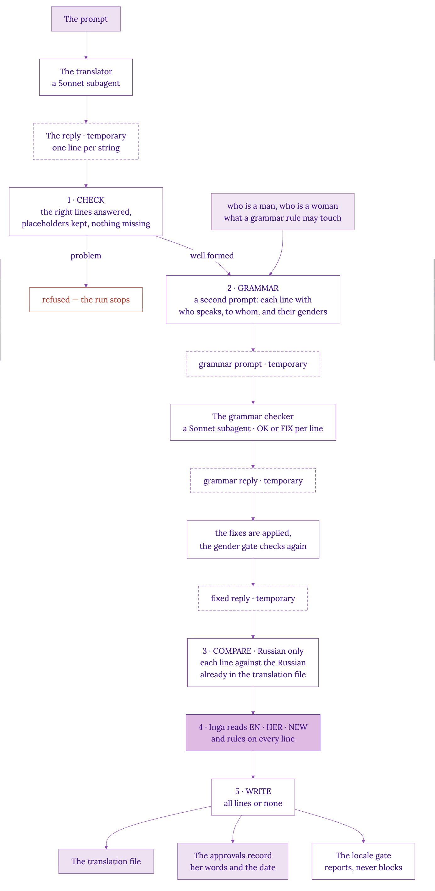 A flowchart of one translation run. The prompt goes to a translator subagent, which returns a temporary reply of one line per string. Step 1, CHECK, confirms the right lines were answered, placeholders kept and nothing missing — a problem refuses the run outright. A well-formed reply goes to step 2, GRAMMAR: a second prompt carrying who speaks, to whom, and their genders, answered by a grammar-checking subagent that marks each line OK or FIX; the fixes are applied and a gender gate checks again. Step 3, COMPARE, runs for Russian only, weighing each line against the Russian already in the translation file. Step 4 is me reading the English, my version and the new one, and ruling on every line. Step 5, WRITE, commits all lines or none, into the translation file, the approvals record, and the locale gate.